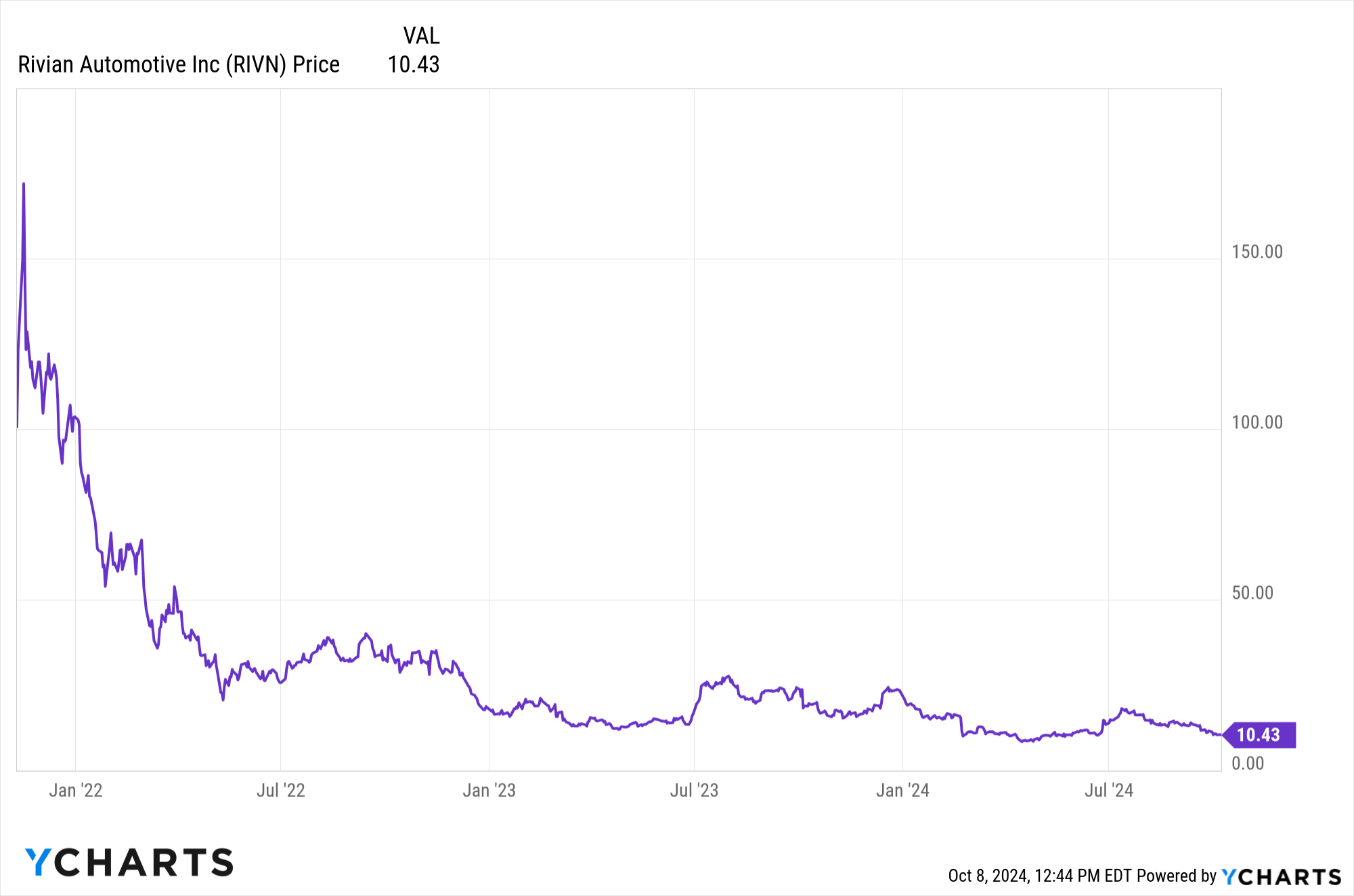 Rivian stock price chart