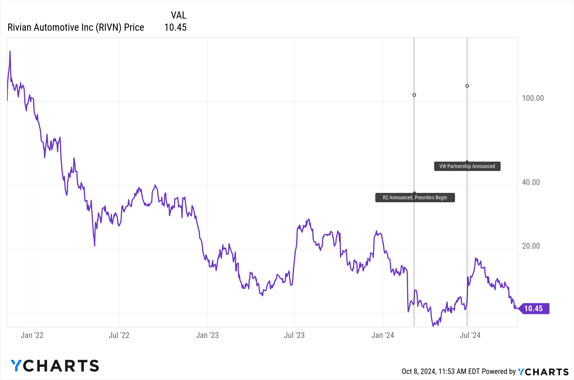 Rivian price chart with milestones