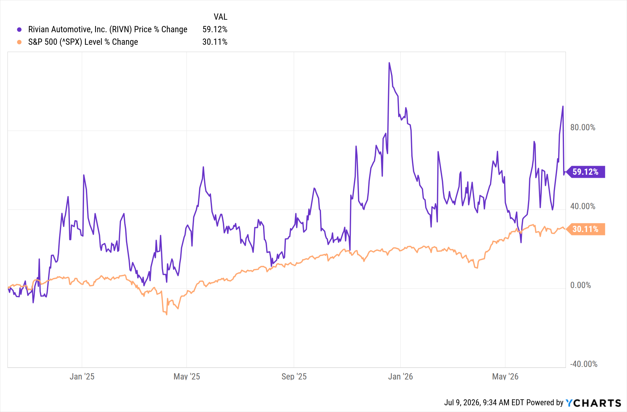 Rivian stock price chart