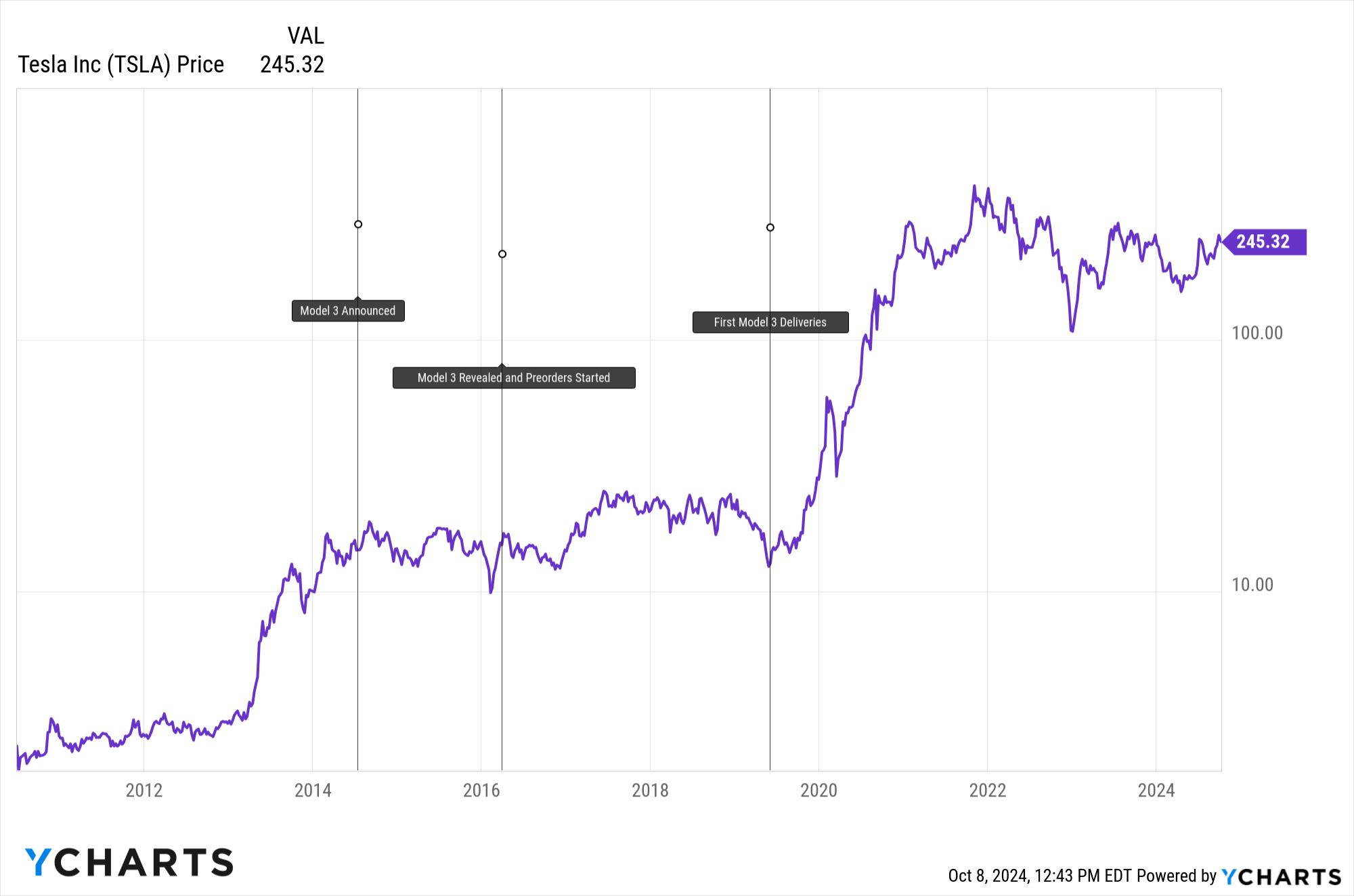 Tesla price chart with milestones